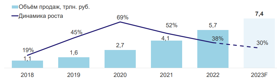 trendy-marketpleysov-v-2023-godu-pokazateli-rosta-topovykh-marketpleysov-tendentsii-na-rynke-1.png