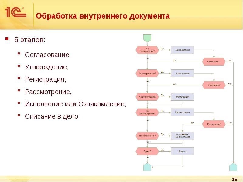 1с документооборот комплексный процесс не переходит на следующий шаг